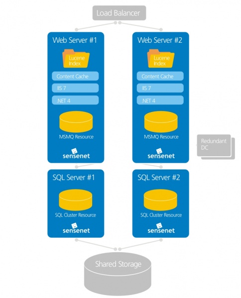 File:SenseNetHighAvailabilitySetup.jpg