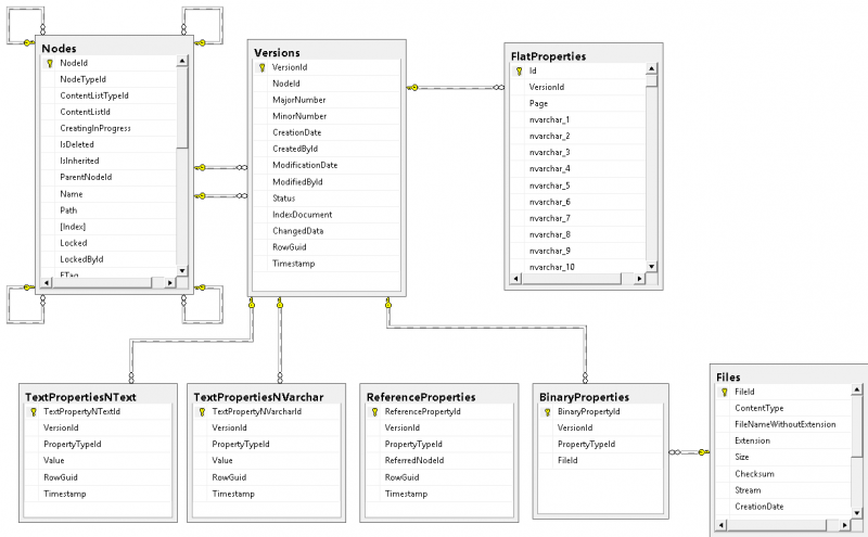 File:Db-nodesversionsproperties.png
