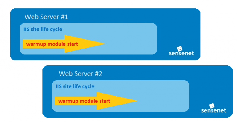 File:Warmup-diagram.png